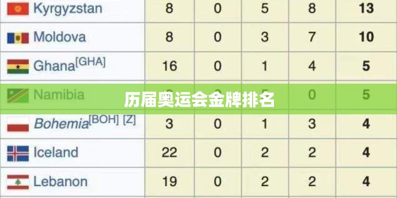 历届奥运会金牌排名