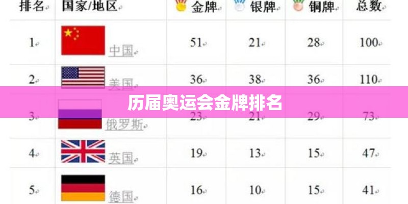 历届奥运会金牌排名